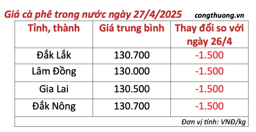 Giá cà phê hôm nay 27/4/2025, thị trường