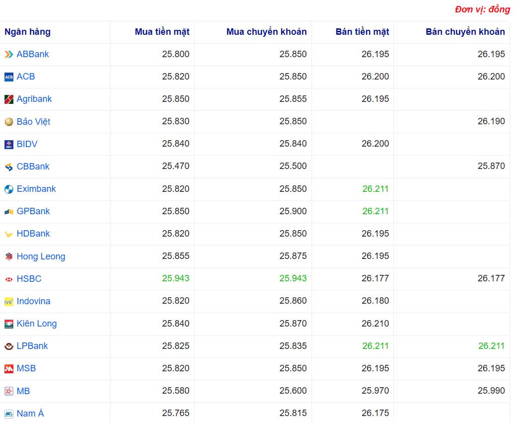 Tỷ giá USD hôm nay 27/04/2025: