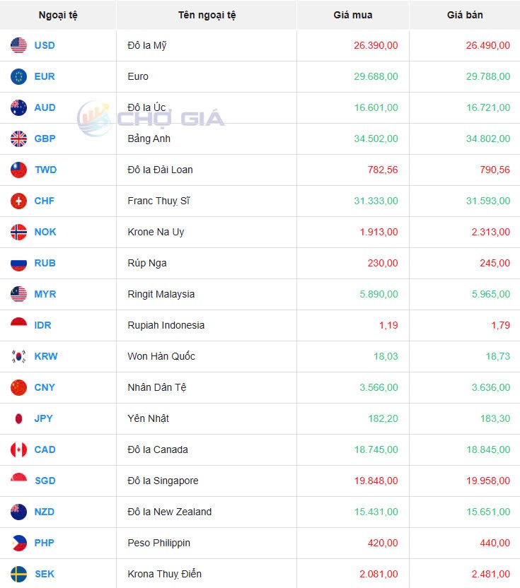 Tỷ giá USD hôm nay 27/04/2025: