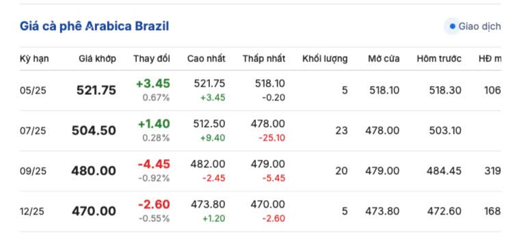 Giá cà phê hôm nay 27/4/2025, thị trường