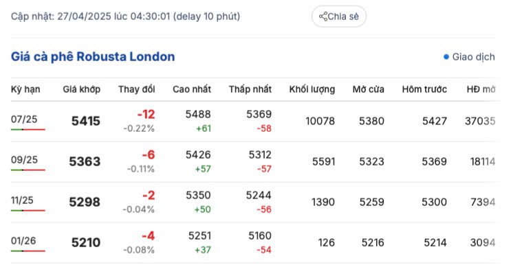 Giá cà phê hôm nay 27/4/2025, thị trường