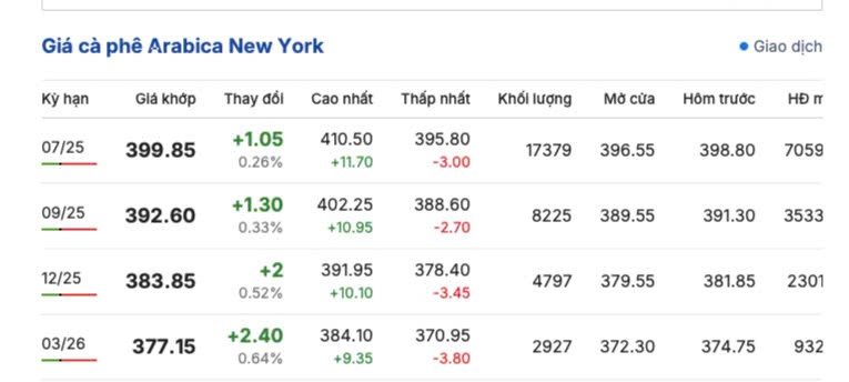 Giá cà phê hôm nay 27/4/2025, thị trường