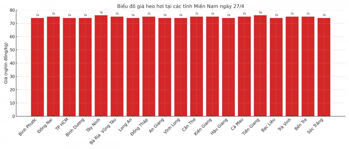 Biểu đồ giá heo hơi tại các tỉnh miền Nam ngày 27/4. Biểu đồ giá heo hơi tại các tỉnh miền Nam ngày 27/4.