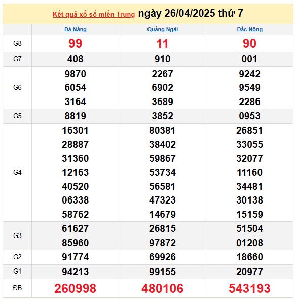 Kết quả xổ số miền Trung ngày 26/4/2025, XSMT 26/4/2025, kết quả XSMT ngày 26/4. Kết quả xổ số miền Trung ngày 26/4/2025, XSMT 26/4/2025, kết quả XSMT ngày 26/4.