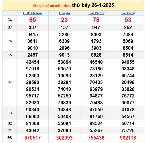 Kết quả xổ số miền Nam ngày 26/4/2025, XSMN 26/4/2025, kết quả XSMN ngày 26/4.