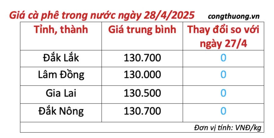 Giá cà phê hôm nay 28/4/2025, trong nước