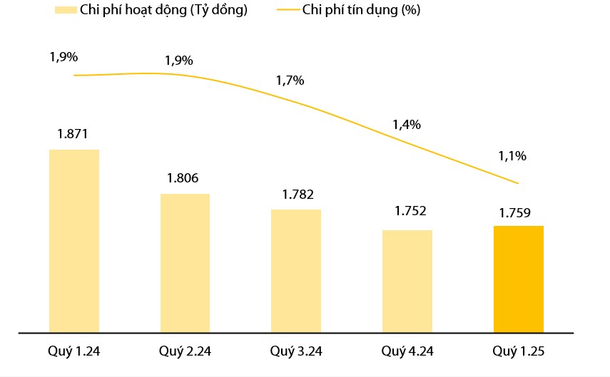 VIB: Lợi nhuận quý 1.2025 đạt hơn 2.400 tỷ đồng, CASA tăng 17%, thực hiện chia cổ tức 21%