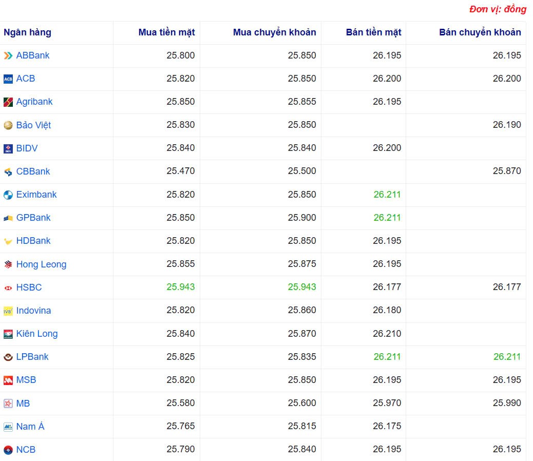 Tỷ giá USD hôm nay 28/04/2025: