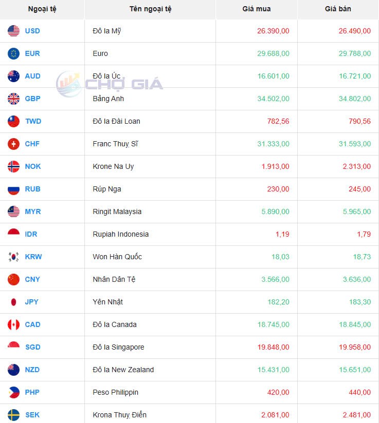 Tỷ giá USD hôm nay 28/04/2025: