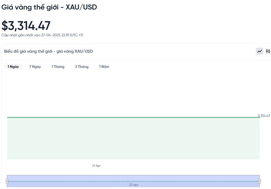 Giá vàng hôm nay 28/04/2025: