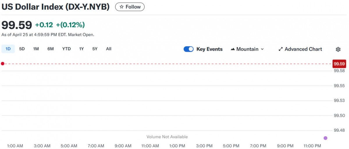 Tỷ giá USD hôm nay 28/04/2025: