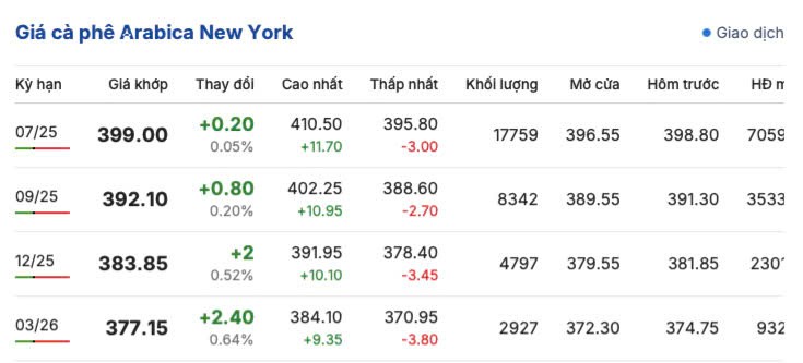 Giá cà phê hôm nay 28/4/2025, trong nước