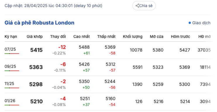 Giá cà phê hôm nay 28/4/2025, trong nước
