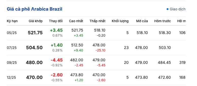 Giá cà phê hôm nay 28/4/2025, trong nước