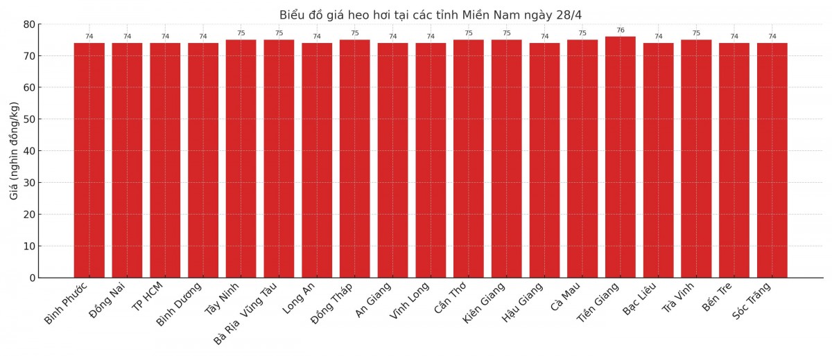 Biểu đồ giá heo hơi tại các tỉnh miền Nam ngày 28/4. Biểu đồ giá heo hơi tại các tỉnh miền Nam ngày 28/4.