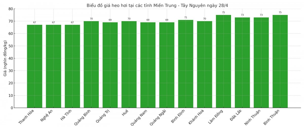 Biểu đồ giá heo hơi tại các tỉnh miền Trung - Tây Nguyên ngày 28/4. Biểu đồ giá heo hơi tại các tỉnh miền Trung - Tây Nguyên ngày 28/4.