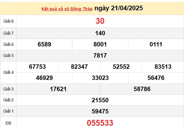 Kết quả xổ số Đồng Tháp ngày 21/4/2025, XSDT 21/4/2025, kết quả XSDT ngày 21/4/2025.
