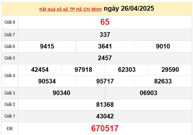 XSHCM 28/4, kết quả xổ số TP.HCM hôm nay 28/4/2025, KQXSHCM 28/4