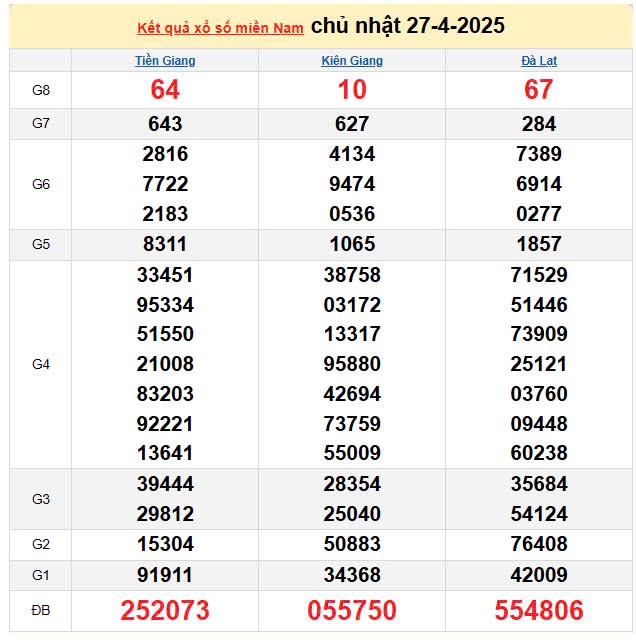 Kết quả xổ số miền Nam ngày 27/4/2025, XSMN 27/4/2025, kết quả XSMN ngày 27/4.