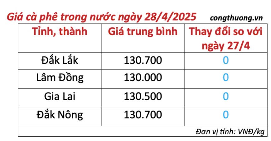 Dự báo giá cà phê ngày mai 29/4/2025, thị trường ổn định