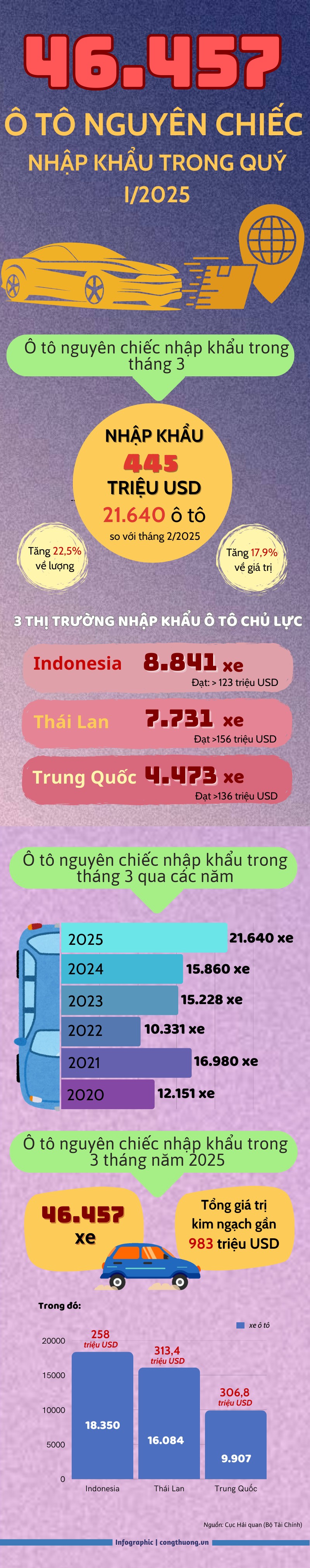 46.457 ô tô nguyên chiếc các loại được nhập khẩu trong quý I