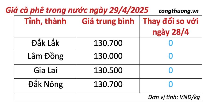 Giá cà phê hôm nay 29/4/2025, thị trường