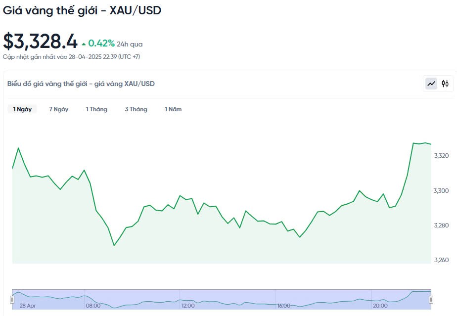 Giá vàng hôm nay 29/04/2025: