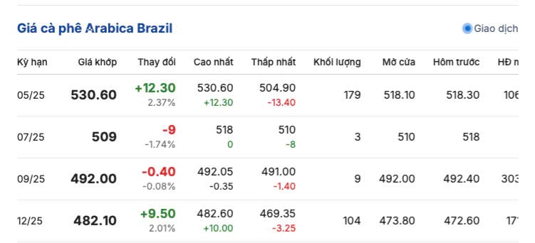 Giá cà phê hôm nay 29/4/2025, thị trường