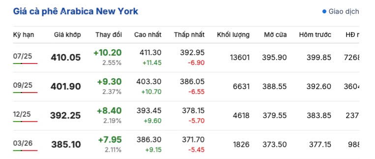 Giá cà phê hôm nay 29/4/2025, thị trường