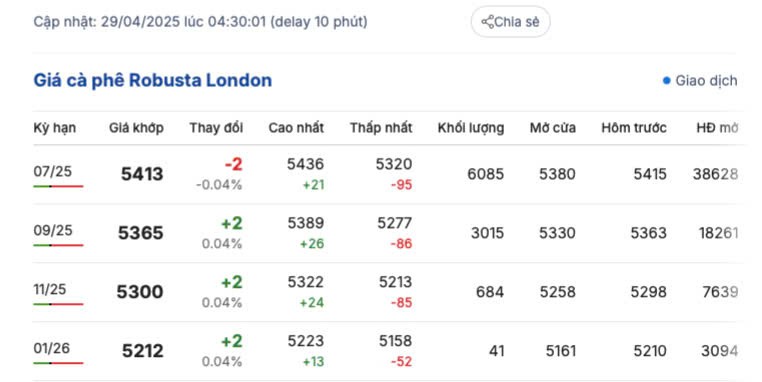 Giá cà phê hôm nay 29/4/2025, thị trường