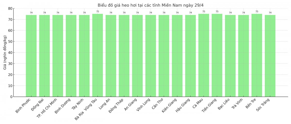Biểu đồ giá heo hơi tại các tỉnh miền Trung - Tây Nguyên ngày 29/4. Biểu đồ giá heo hơi tại các tỉnh miền Trung - Tây Nguyên ngày 29/4.