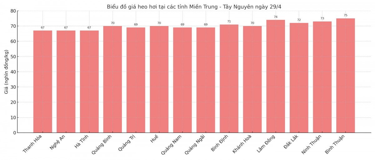 Biểu đồ giá heo hơi tại các tỉnh miền Nam ngày 29/4. Biểu đồ giá heo hơi tại các tỉnh miền Nam ngày 29/4.