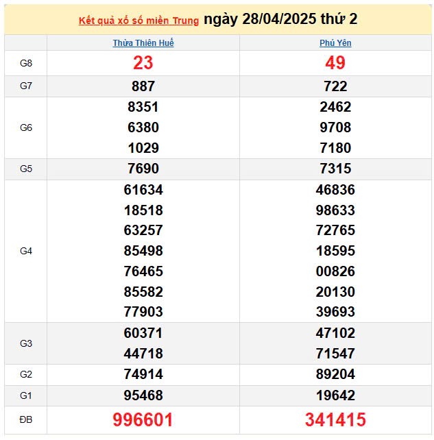 Kết quả xổ số miền Trung ngày 28/4/2025, XSMT 28/4/2025, kết quả XSMT ngày 28/4. Kết quả xổ số miền Trung ngày 28/4/2025, XSMT 28/4/2025, kết quả XSMT ngày 28/4.