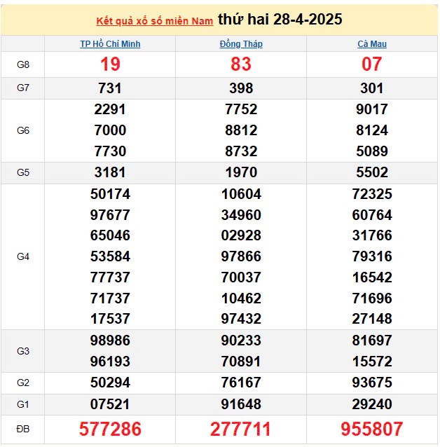 Kết quả xổ số miền Nam ngày 28/4/2025, XSMN 28/4/2025, kết quả XSMN ngày 28/4.