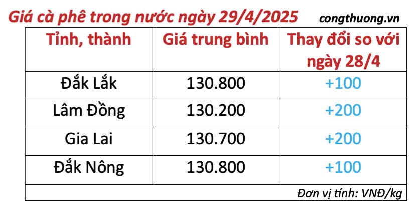 Dự báo giá cà phê ngày mai 30/4/2025, trong nước tăng nhẹ