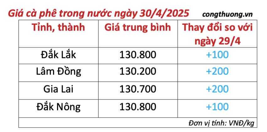 Giá cà phê hôm nay 30/4/2025, thị trường
