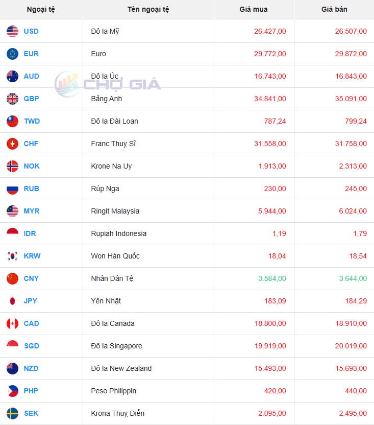 Tỷ giá USD hôm nay 30/04/2025: