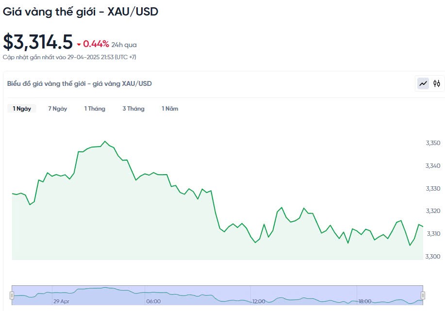 Giá vàng hôm nay 30/04/2025:
