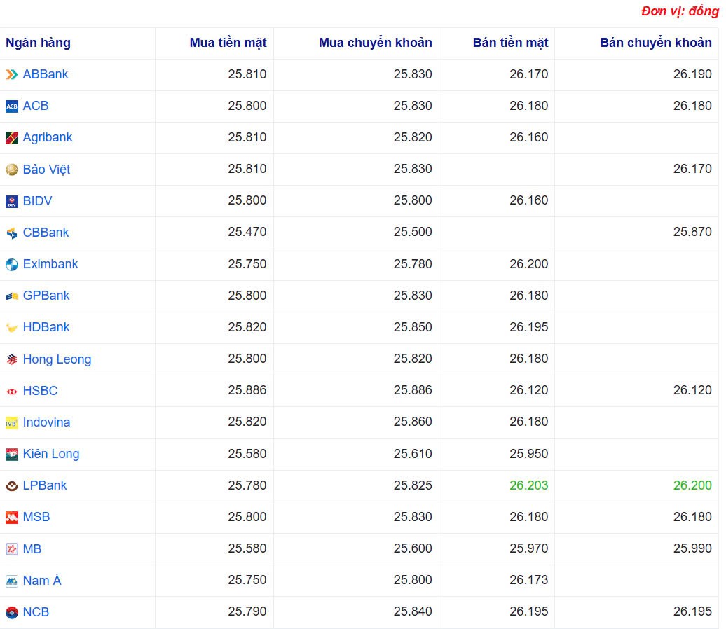 Tỷ giá USD hôm nay 30/04/2025: