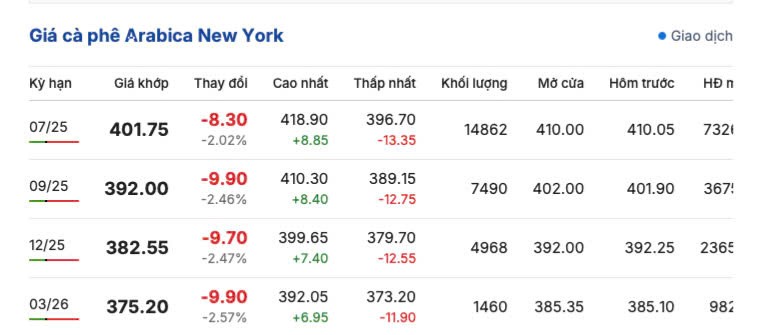 Giá cà phê hôm nay 30/4/2025, thị trường