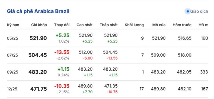 Giá cà phê hôm nay 30/4/2025, thị trường