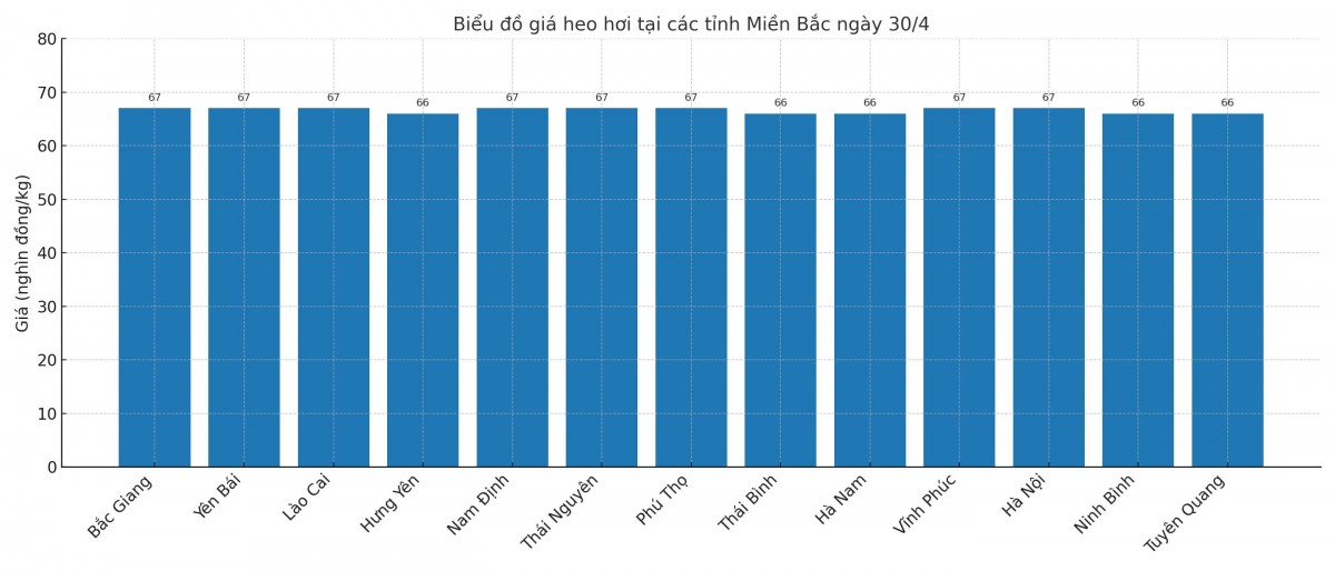 Biểu đồ giá heo hơi tại các tỉnh miền Bắc ngày 30/4. Biểu đồ giá heo hơi tại các tỉnh miền Bắc ngày 30/4.