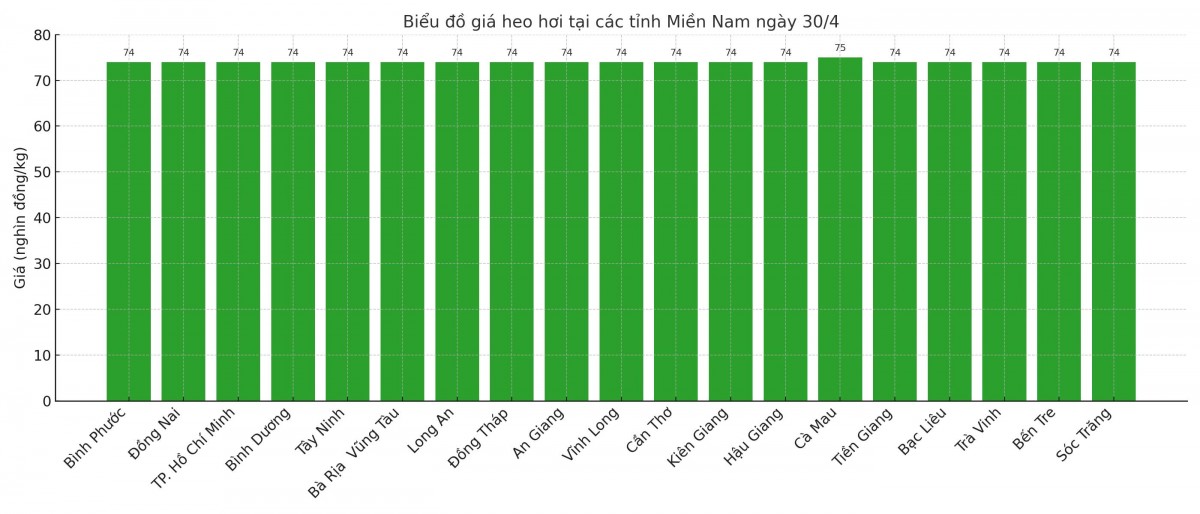 Biểu đồ giá heo hơi tại các tỉnh miền Nam ngày 30/4. Biểu đồ giá heo hơi tại các tỉnh miền Nam ngày 30/4.