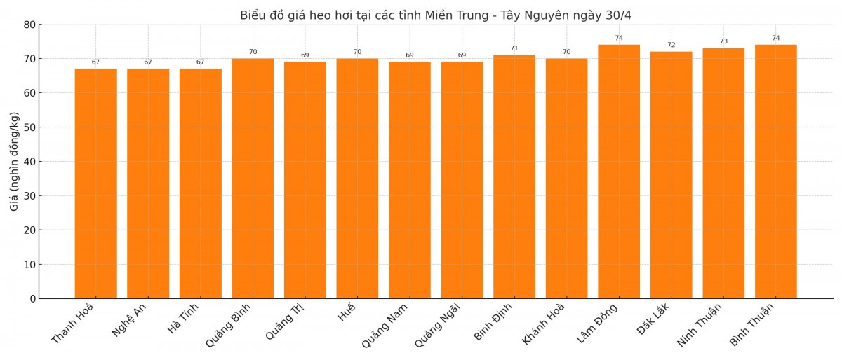 Biểu đồ giá heo hơi tại các tỉnh miền Trung - Tây Nguyên ngày 30/4. Biểu đồ giá heo hơi tại các tỉnh miền Trung - Tây Nguyên ngày 30/4.
