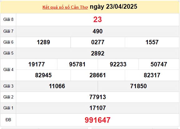 Kết quả xổ số Cần Thơ ngày 23/4/2025, XSCT 23/4/2025, kết quả XSCT ngày 23/4/2025.
