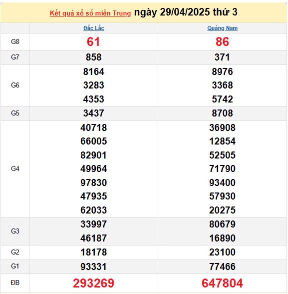 Kết quả xổ số miền Trung ngày 29/4/2025, XSMT 29/4/2025, kết quả XSMT ngày 29/4.