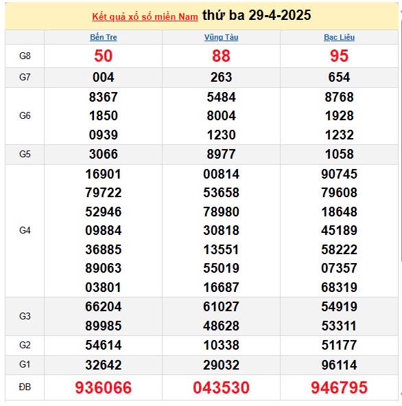 Kết quả xổ số miền Nam ngày 29/4/2025, XSMN 29/4/2025, kết quả XSMN ngày 29/4.