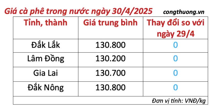 Dự báo giá cà phê ngày mai 1/5/2025, thị trường bình ổn