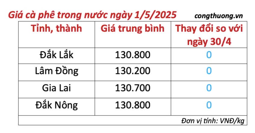 Giá cà phê hôm nay 1/5/2025, thị trường