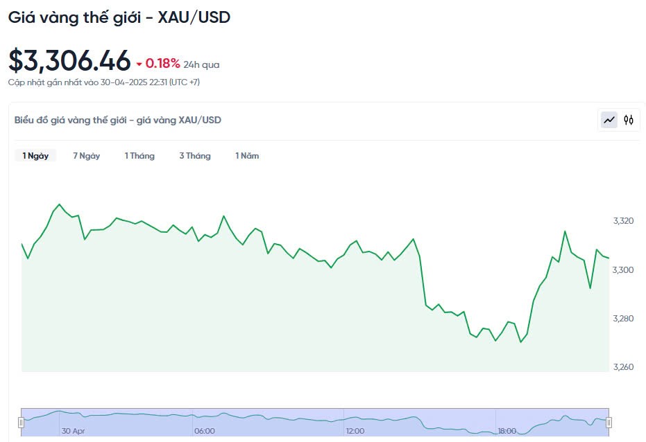 Giá vàng hôm nay 01/05/2025: